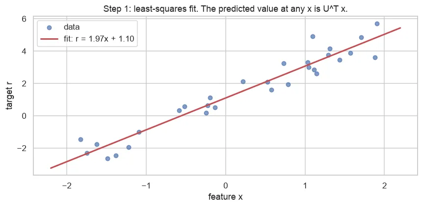 A fitted regression line through scattered data points