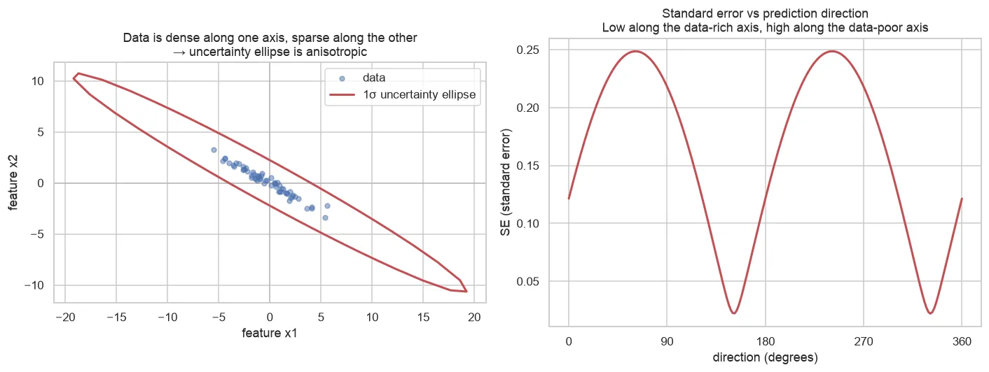 The confidence ellipse — narrow along well-observed directions, wide along sparse ones