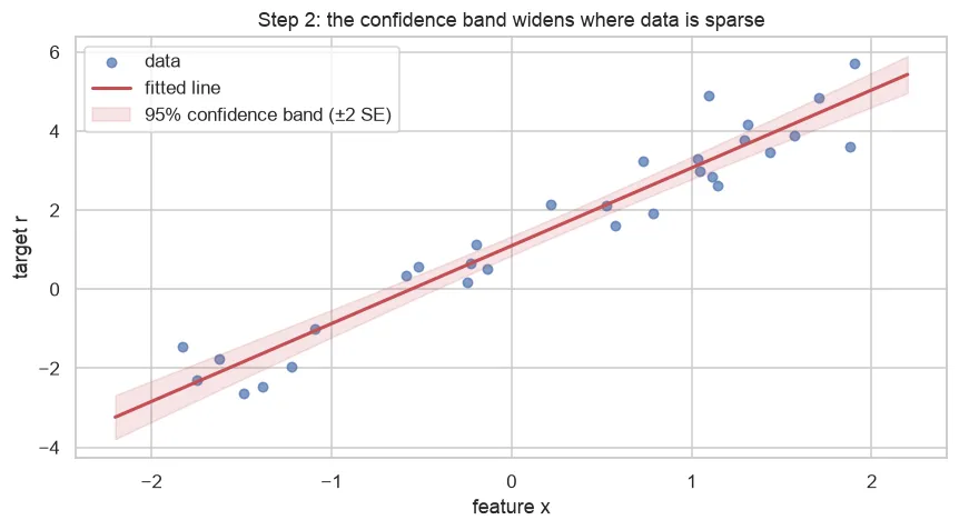 The confidence band around a fitted line — narrow in the middle, wide at the edges