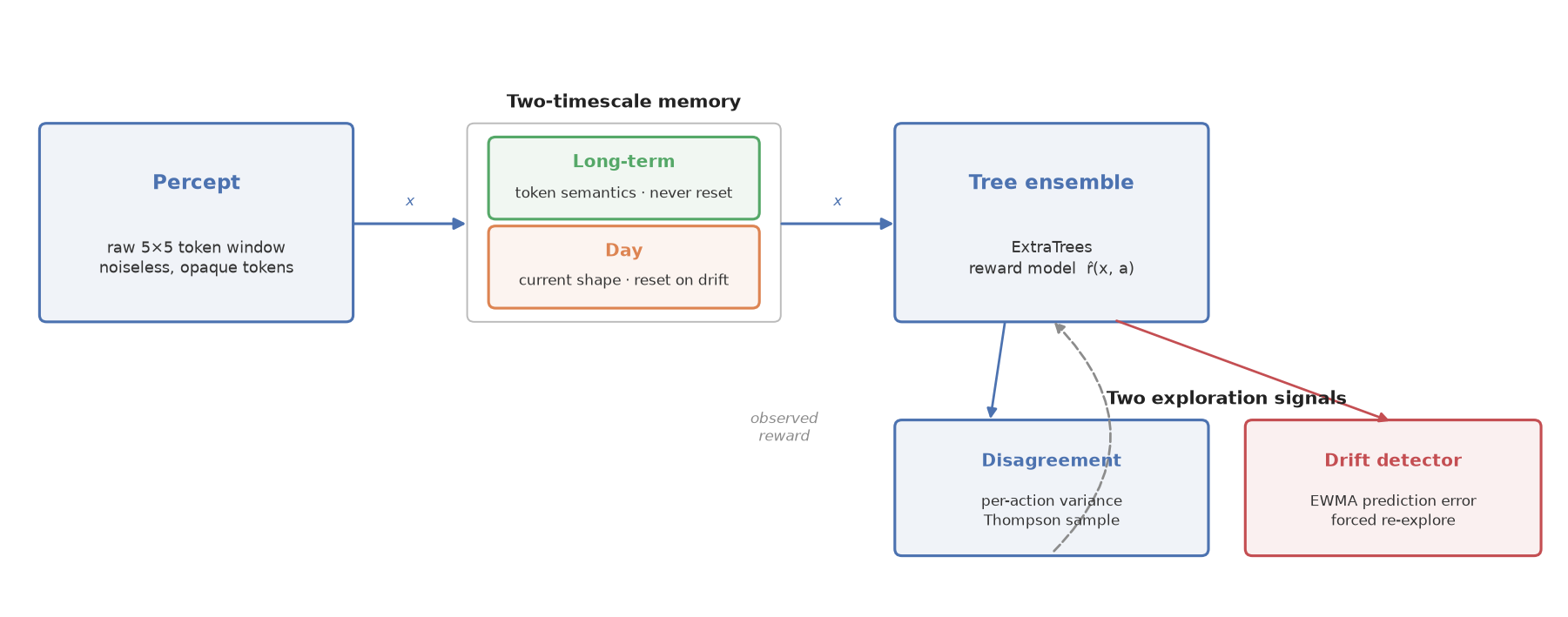 The three components. A raw 5×5 percept feeds a two-timescale memory
— a long-term buffer that never resets and carries token semantics, a
day buffer that resets on drift and carries the current shape pattern.
Both flow into an extremely-randomised-trees ensemble, the reward
model \hat{r}(x,a). The ensemble feeds two exploration signals:
per-action disagreement drives Thompson Sampling; the EWMA of
prediction error drives forced re-explore when the world
drifts.