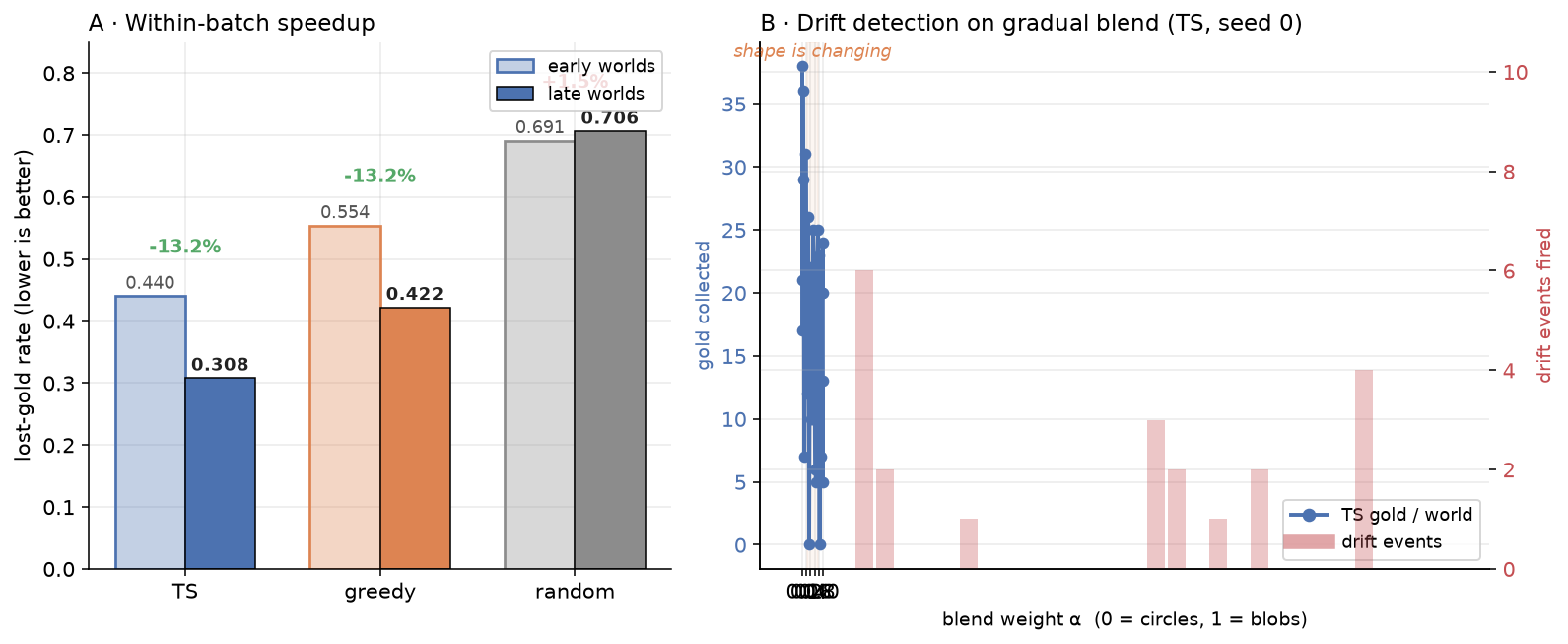 Left (A): within-batch lost-gold rate, early worlds vs late worlds,
for the three arms. TS and greedy both improve within a batch; random
is flat. Right (B): the gradual blend schedule — TS gold collected per
world (blue line, left axis) overlaid with drift events fired (red
bars, right axis). The drift detector fires almost exclusively in the
middle of the blend (the shaded amber band, α ∈ [0.25, 0.75]), where
the shape is actually changing — not at the settled
endpoints.