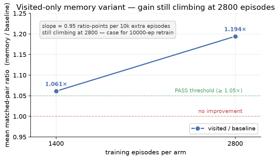 Line chart showing the mean matched-pair ratio (memory / baseline) on the y-axis against training episodes per arm on the x-axis. Two points: 1400 episodes → 1.061× and 2800 episodes → 1.194×. Dashed reference lines at 1.0 (no improvement, red) and 1.05 (PASS threshold, green). The slope annotation notes the curve is still climbing at 2800, which is the case for the 10000-episode retrain.