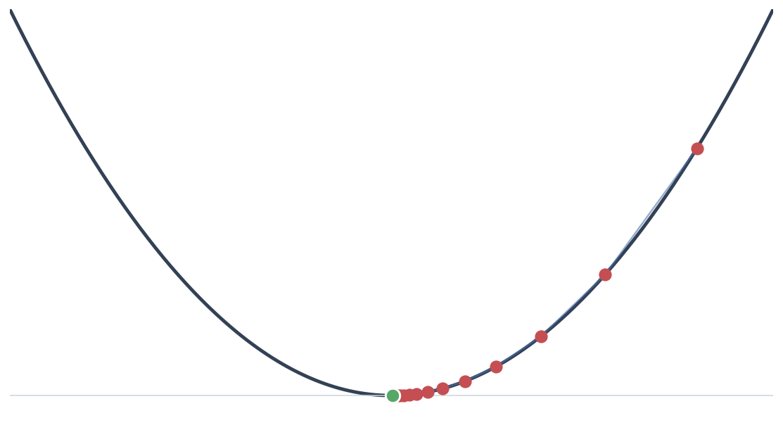 Primer to Gradient Descent