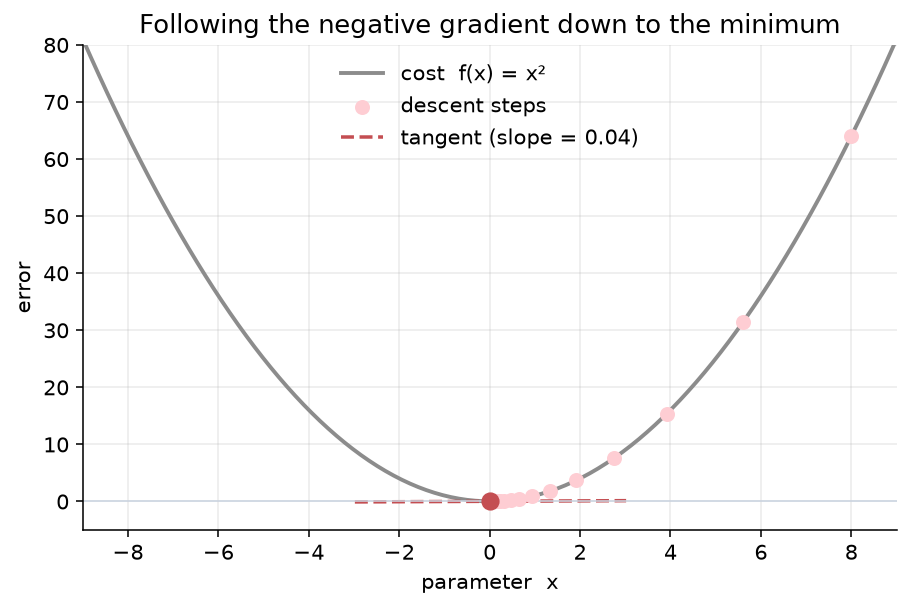 The cost curve y = x squared with a trail of pink descent-step dots marching down from x=8 toward the minimum at x=0, where a red dot sits on a dashed tangent line of near-zero slope.