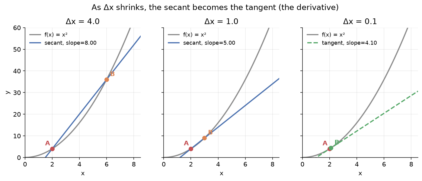 Three side-by-side panels showing y = x squared with point A fixed at x=2 and point B sliding closer. As delta-x shrinks from 4.0 to 1.0 to 0.1, the blue secant line through A and B pivots toward the green tangent line; slopes 8.00, 5.00, 4.10.