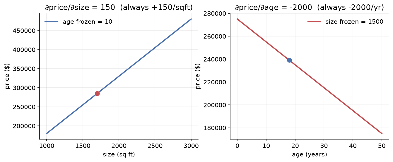 Left panel: price versus size with age frozen at 10, a rising blue line of slope +150, and a red dot at the current point. Right panel: price versus age with size frozen at 1500, a falling red line of slope -2000, and a blue dot at the current point.