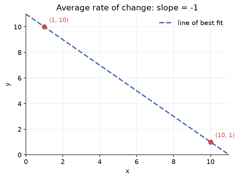 The two points (1,10) and (10,1) with a dashed blue line of best fit between them; axes labelled x and y.