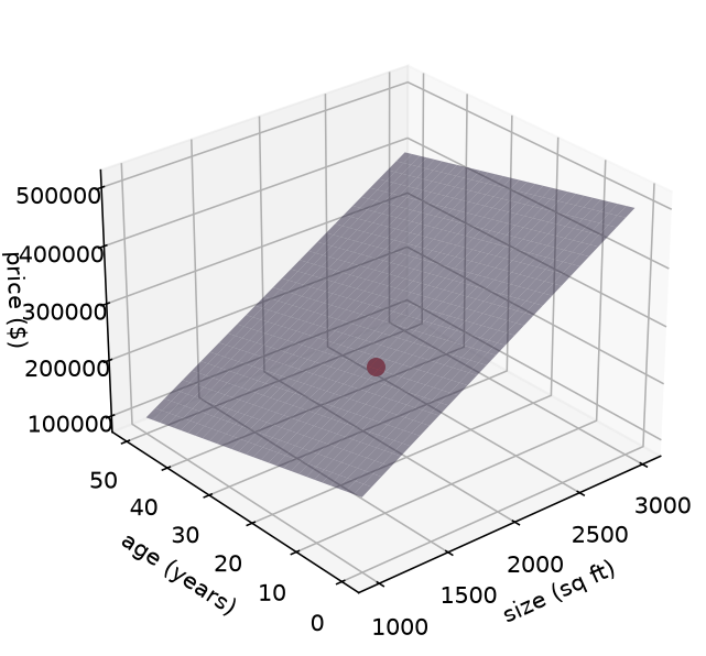 A 3D tilted plane: price on the vertical axis rising with size and falling with age, with a red marker dot at the current (size, age, price) point.