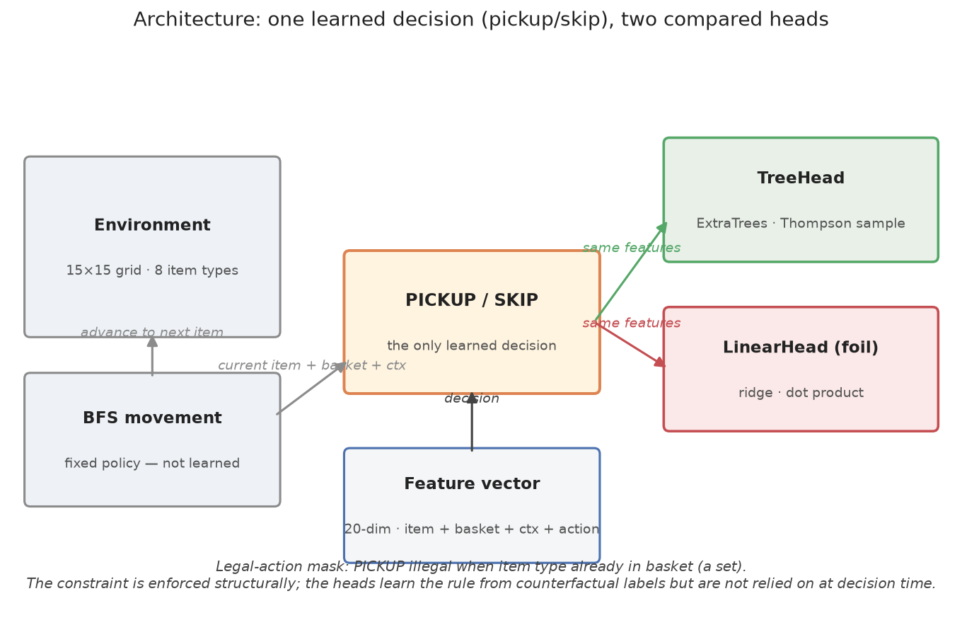 Architecture. A fixed BFS policy advances the agent to the next
undecided item — movement is not learned. The only learned decision is
PICKUP or SKIP, taken by scoring both actions through one of two
interchangeable heads (TreeHead or LinearHead) over the identical
20-dim feature vector. A legal-action mask removes PICKUP from the
action set when the item type is already in the basket — a structural
constraint, not a learned
preference.