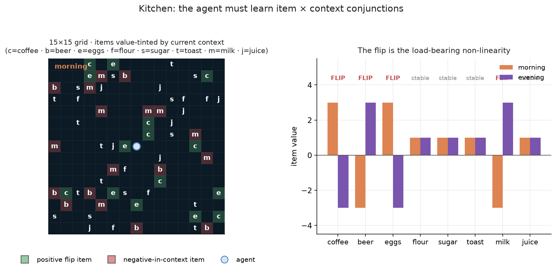 The grid: an agent on a 15×15 lattice of 8 food items. Items whose
value is negative in the current context are tinted red, positive flip
items green. The agent must learn which tint goes with which time-of-day
— the tint is the ground truth the agent must discover, not a feature
it is given. Right: the 4 flip items (coffee, beer, eggs, milk) at ±3
are the load-bearing non-linearity; the 4 stable items (flour, sugar,
toast, juice) at +1 are the foil's consolation
prize.
