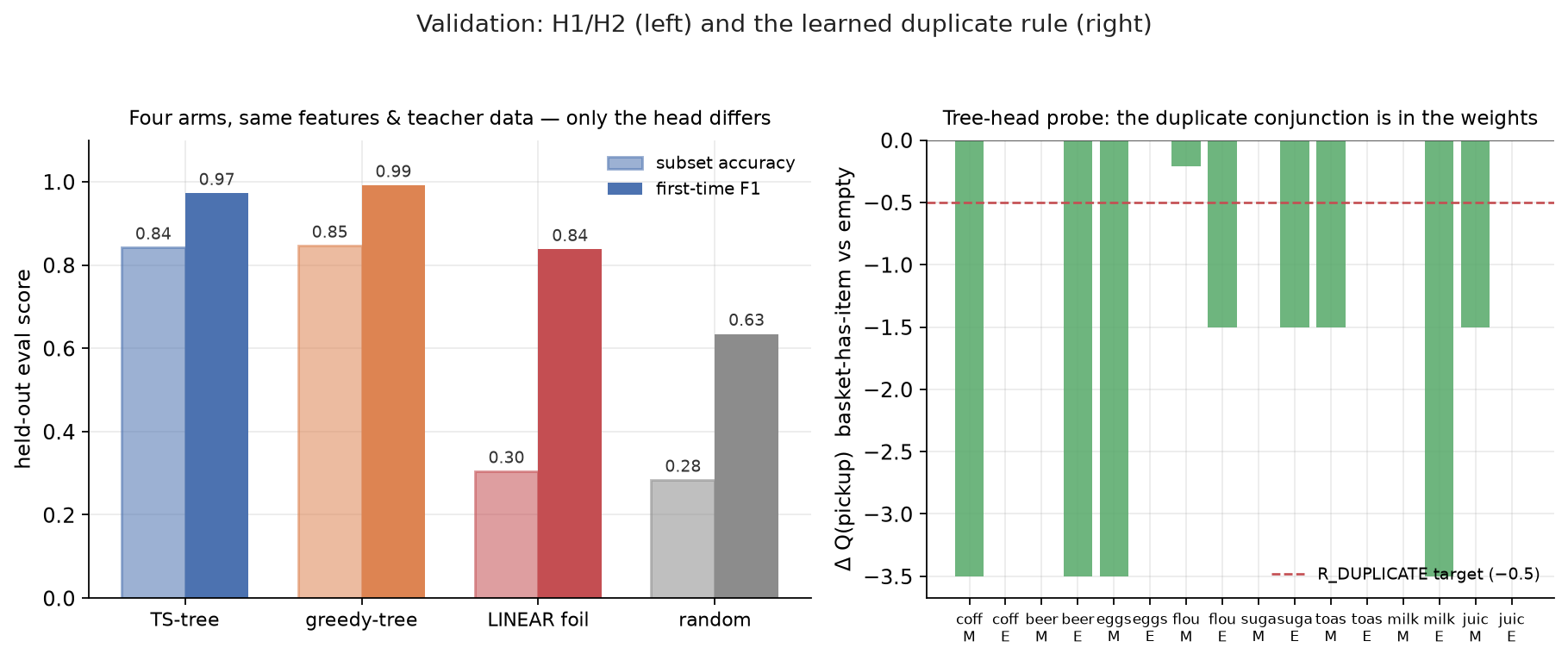 Validation. Left: the four arms on held-out eval. TS-tree and greedy
clear 0.84 on subset accuracy and 0.96+ on first-time F1; the linear
foil collapses to 0.30 subset (≈ random) despite a respectable 0.84
F1 — because its wrong-context pickups are precisely penalised by the
basket score. Right: the tree-head probe. For each (item, context),
the delta in predicted Q(pickup) when the item is already in the
basket vs empty. Negative bars (green) are cells where the tree
learned the duplicate conjunction; the dashed red line is the
R_\text{DUPLICATE} = -0.5 target. The rule is in the weights even
though the legal mask makes the agent never rely on
it.