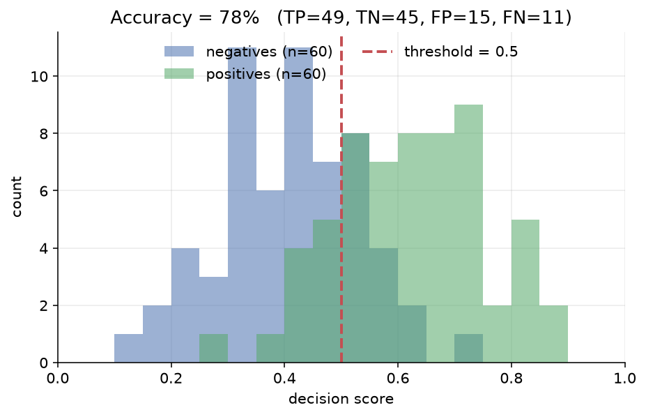 Two overlapping histograms: blue negatives on the left, green positives on the right, with a dashed red threshold line at 0.5. The title reports accuracy and the TP/TN/FP/FN counts.