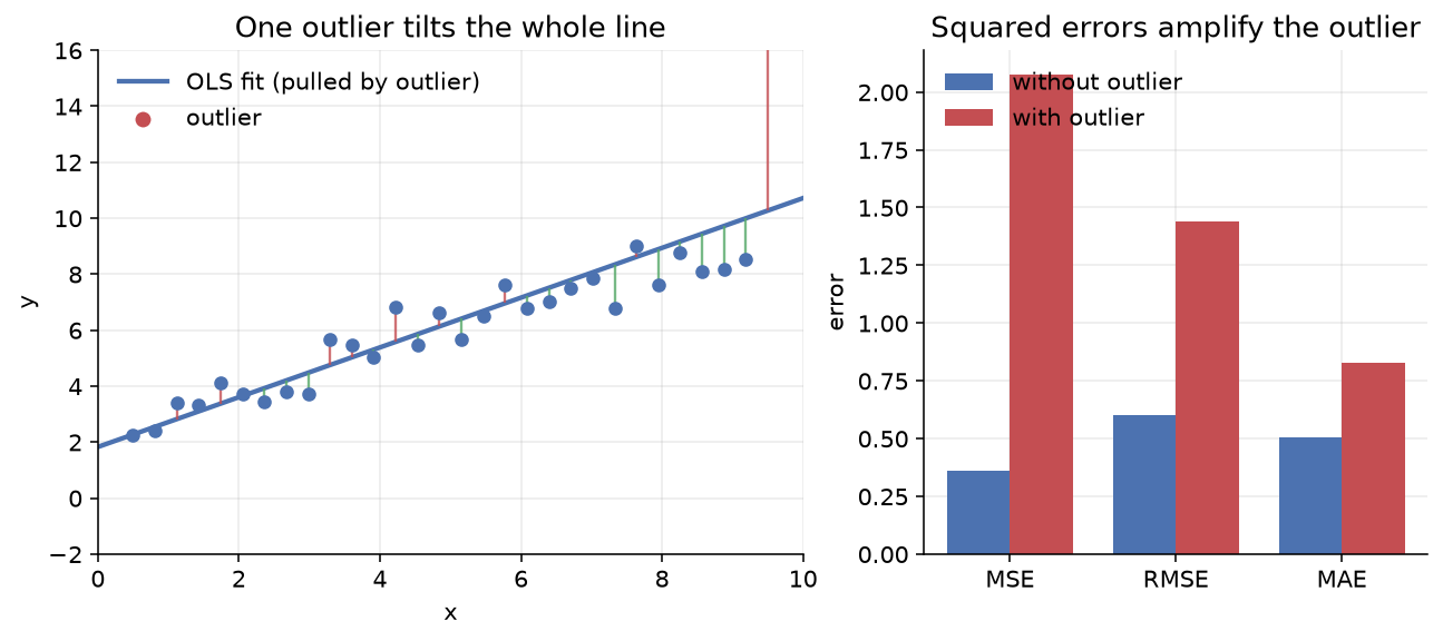 Left: scatter with a fit line and one outlier flung upward, residual bars shown in red for above-line and green for below-line points. Right: a grouped bar chart comparing MSE, RMSE, and MAE with vs without the outlier — MSE jumps the most.