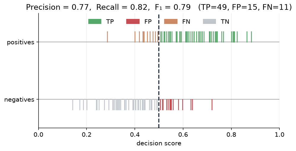 A rug plot with two rows of ticks. Upper row is positives, lower is negatives; each tick is coloured by its confusion-matrix role — emerald TP, rose FP, amber FN, faded TN. A dashed threshold divides them. The title reports precision, recall, F1, and the TP/FP/FN counts.