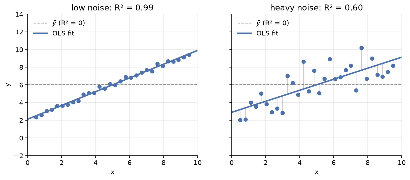 Two side-by-side scatter plots of points around a rising line. Left panel: tight cloud, R² = 0.98. Right panel: wide cloud, R² = 0.25. Each panel shows the OLS fit line and a dashed mean line.