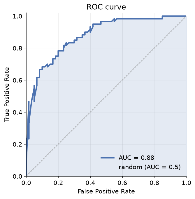 ROC curve in FPR-TPR space, rising sharply from the origin toward the top-left corner, then levelling off along the top. The area under the curve is shaded; AUC = 0.88 is annotated. A dashed diagonal shows the random-classifier baseline.