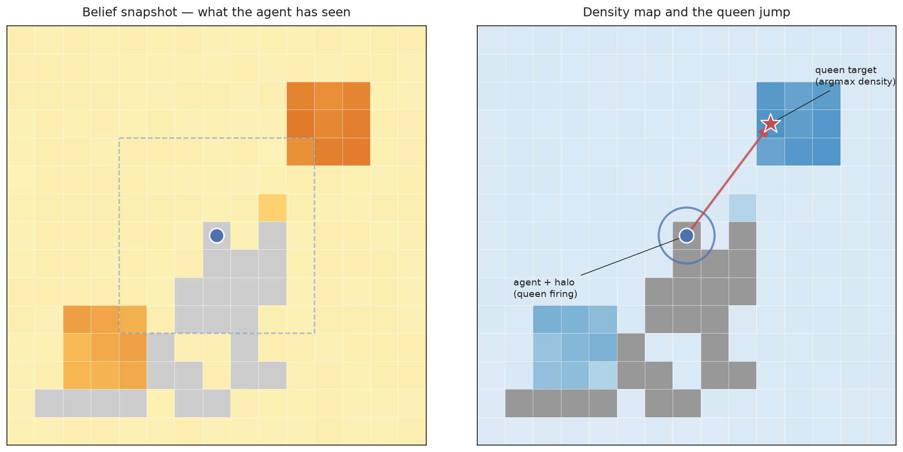 MoB Queen: Mixture of Bandits with a Global Density Map and a Queen Move