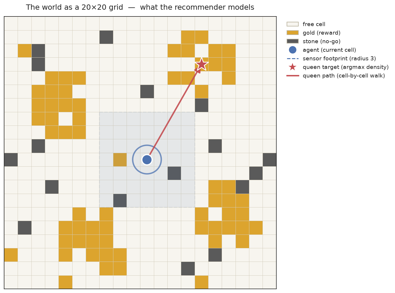 A single Gold Digger world painted on a 20×20 grid. Gold cells are
reward, stones are obstacles, free cells are unexplored state space.
The blue dashed square is the agent's local sensor footprint — the
only cells it can see directly. The blue dot is the agent's current
position (its context). The red star is the queen target — the
argmax-density cell outside the visited footprint — and the red arrow
is the queen path, walked cell by cell.