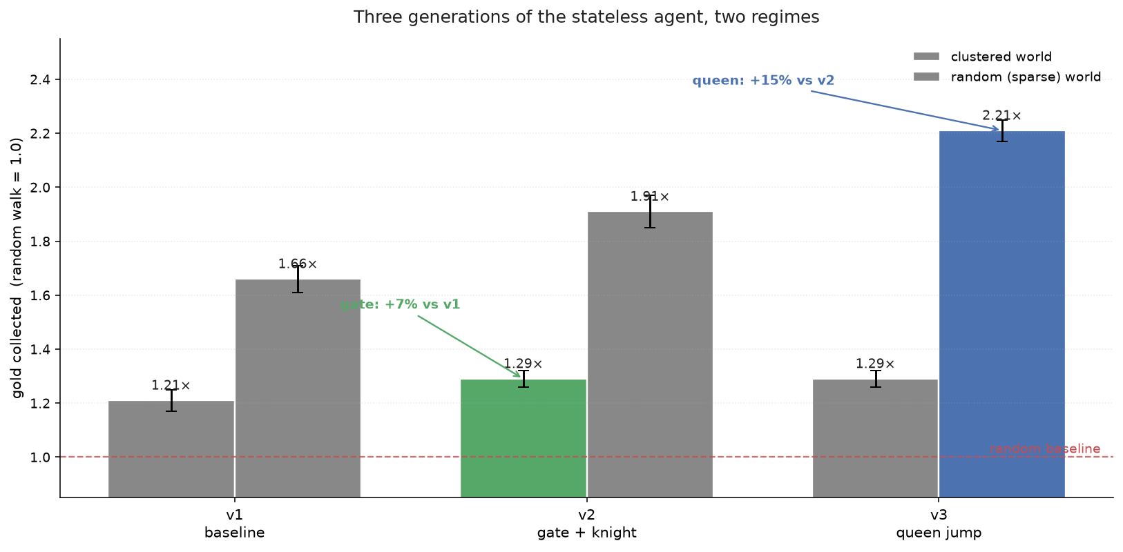 Gold collected by three generations of the agent on two world types, normalised so a uniform-random walk scores 1.0. The v2 gate adds +7% over v1 on clustered worlds (where it was aimed); the v3 queen adds +15% over v2 on sparse random worlds (where it was aimed); neither generation helps in the other's target regime. Each generation wins in its own regime, none dominates.
