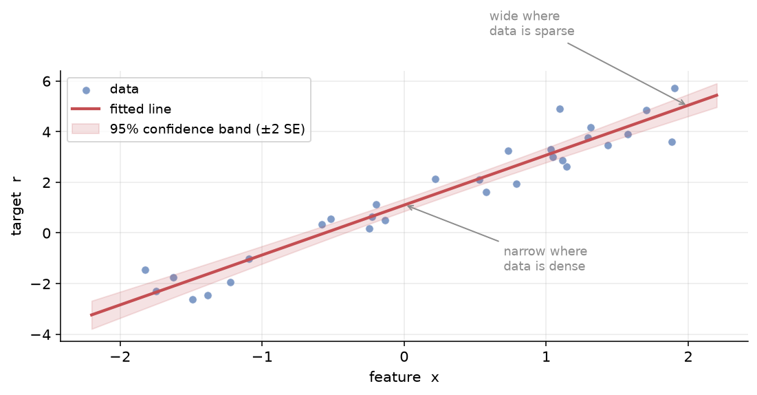 The confidence band around a fitted line — narrow in the middle, wide at the edges
