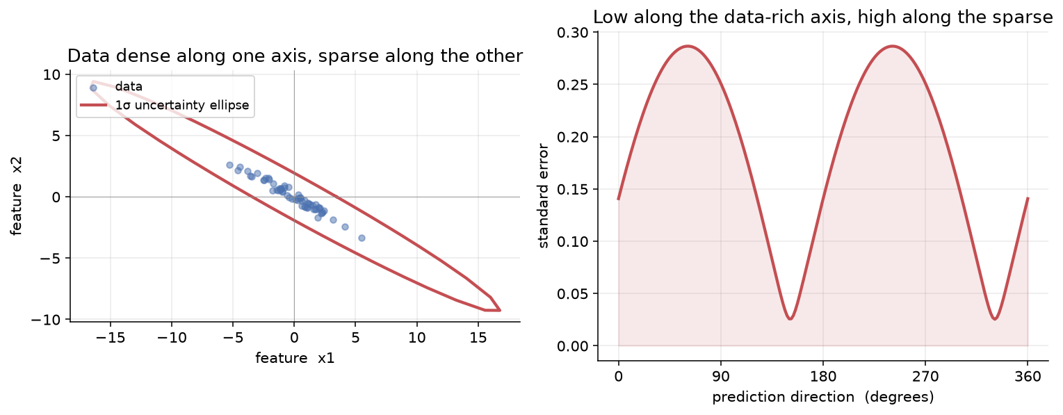 The confidence ellipse — narrow along well-observed directions, wide along sparse ones