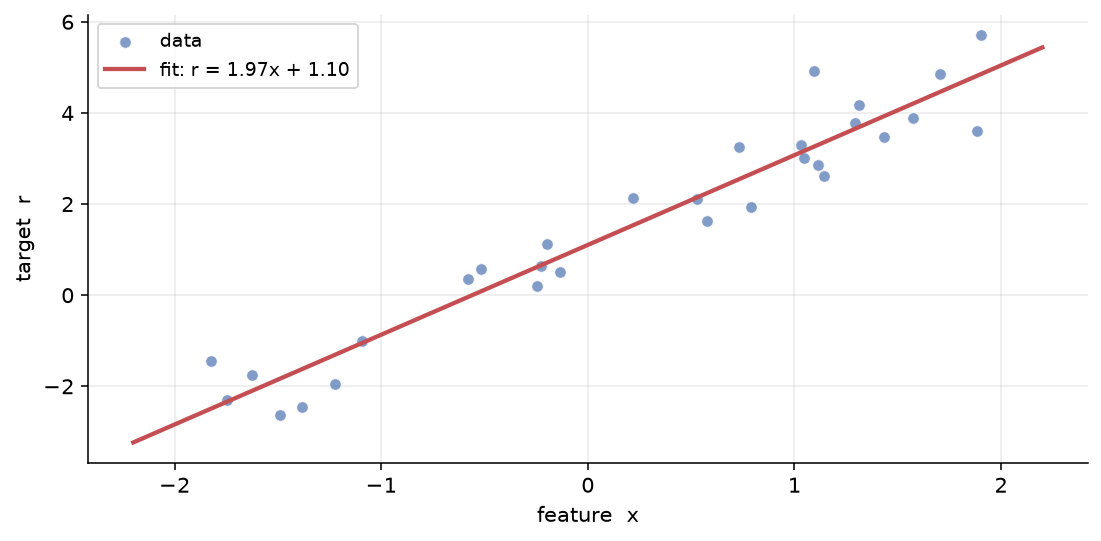 A fitted regression line through scattered data points